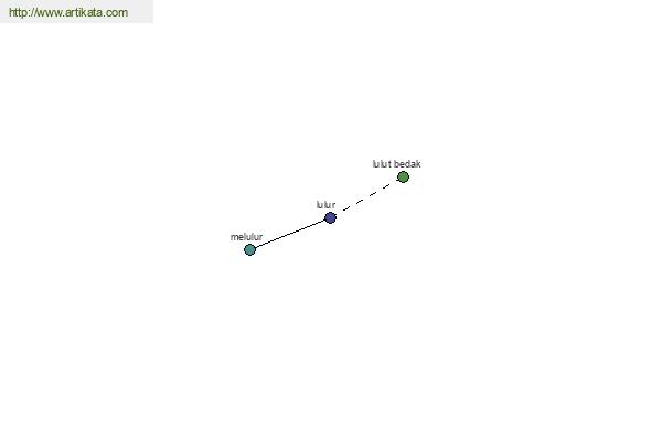 click for definition