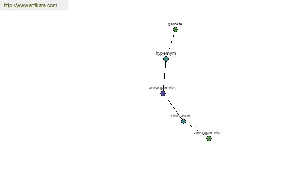 click for definition