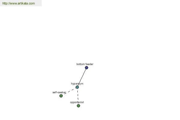 Sinonim Bottom Feeder Antonim Bottom Feeder Thesaurus Tesaurus