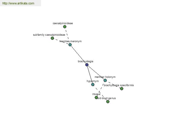 click for definition