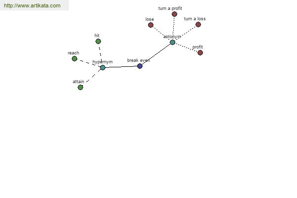 Sinonim Dari Break Even Point Adalah Nasi