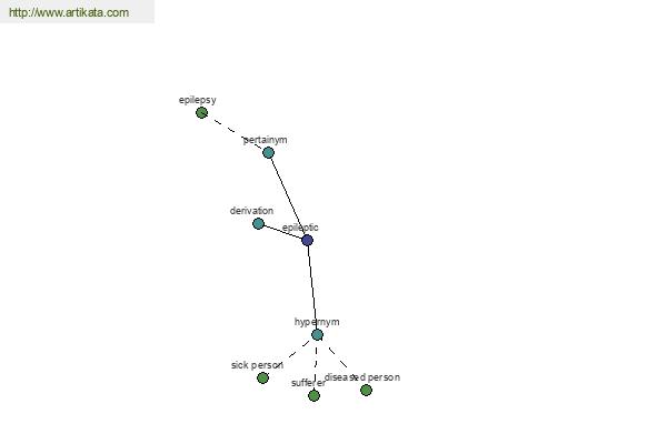 click for definition