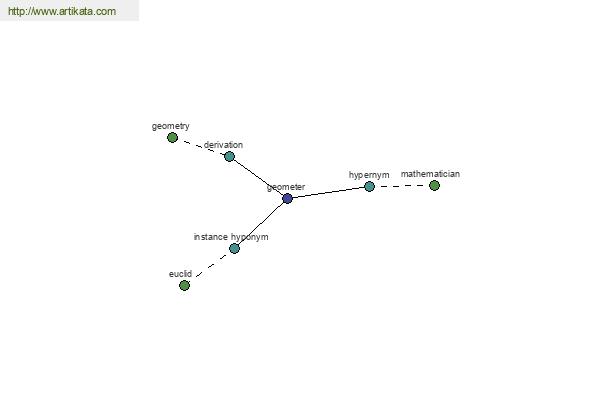 click for definition