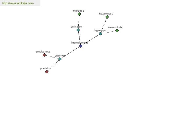 click for definition