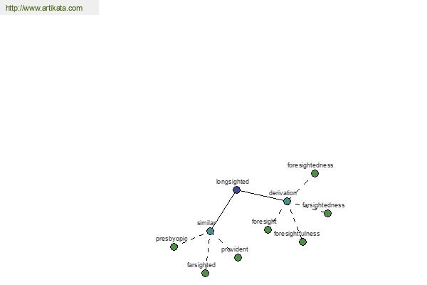 click for definition