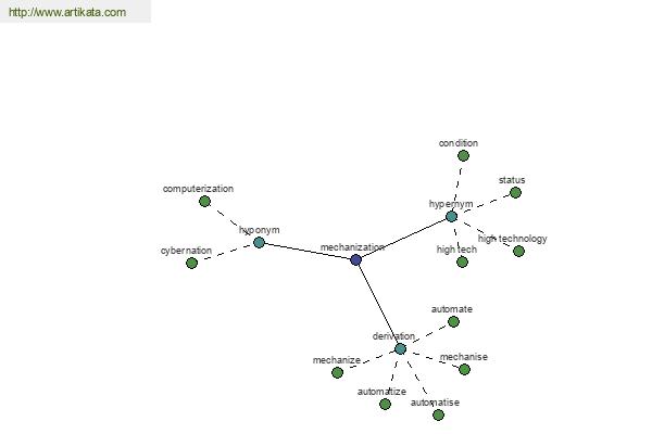 click for definition