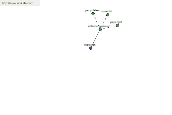 click for definition