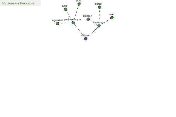 click for definition