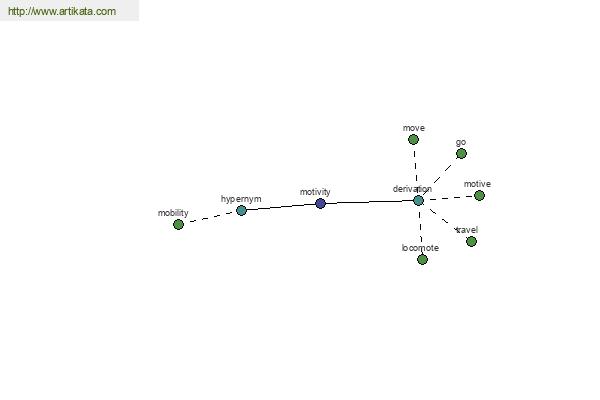 click for definition