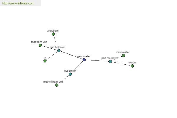 click for definition