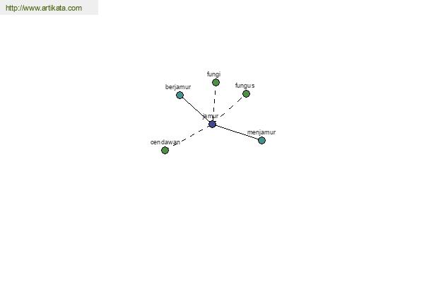 click for definition