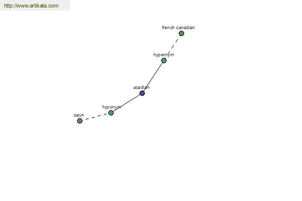 click for definition