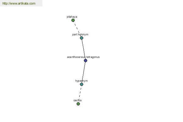 click for definition