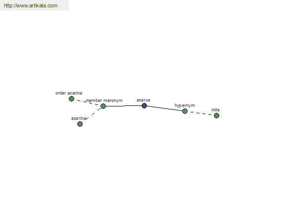 click for definition