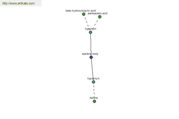 click for definition