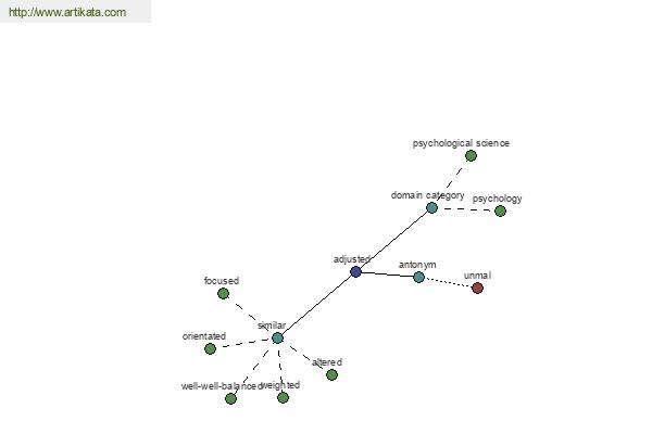 Sinonim adjusted, Antonim adjusted, Thesaurus Tesaurus