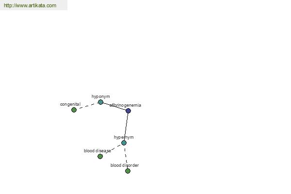 click for definition