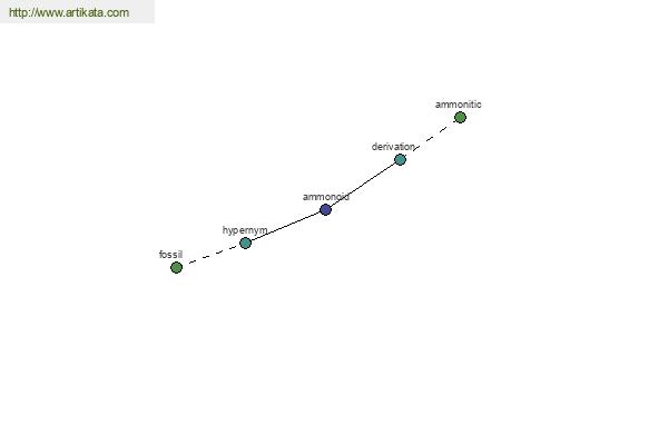 click for definition