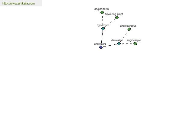 click for definition