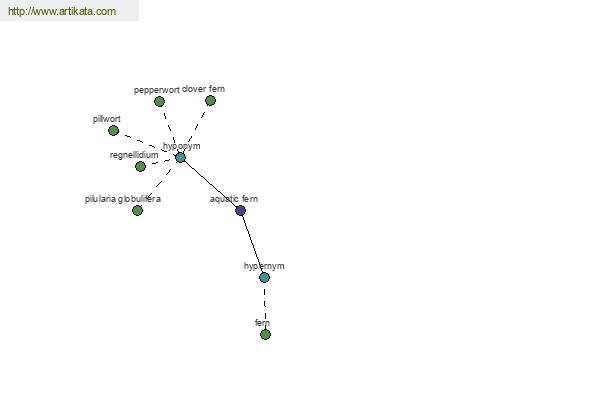 click for definition