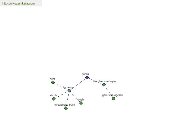 click for definition