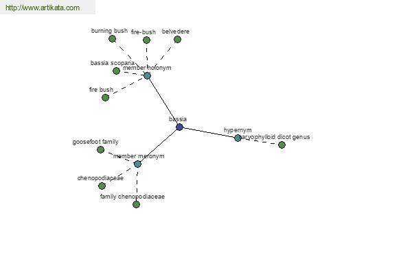 click for definition