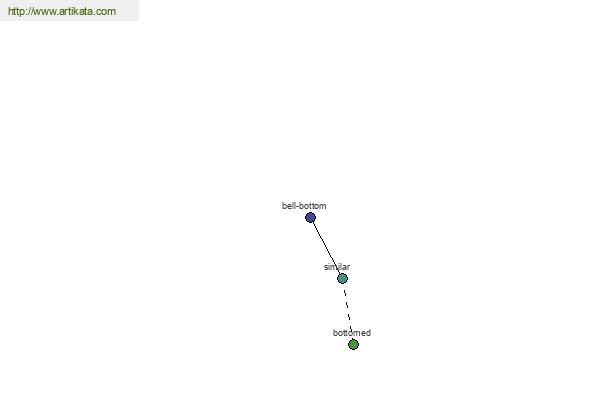 click for definition