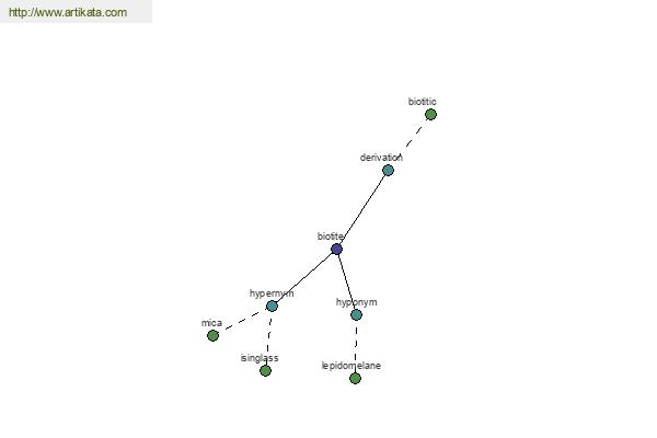 click for definition