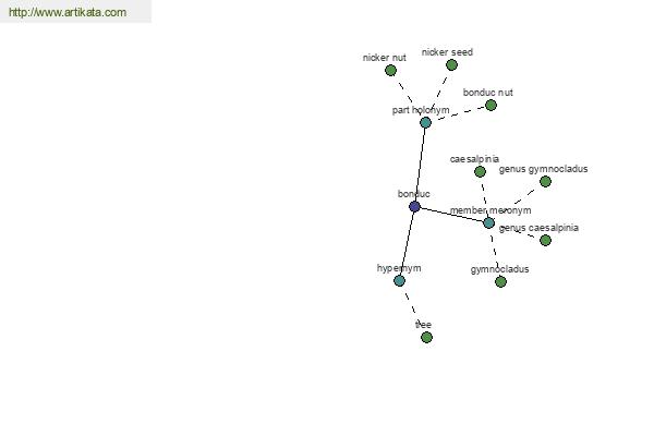 click for definition