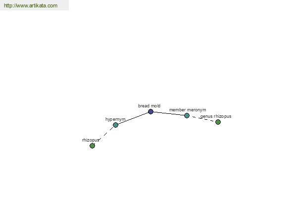 click for definition