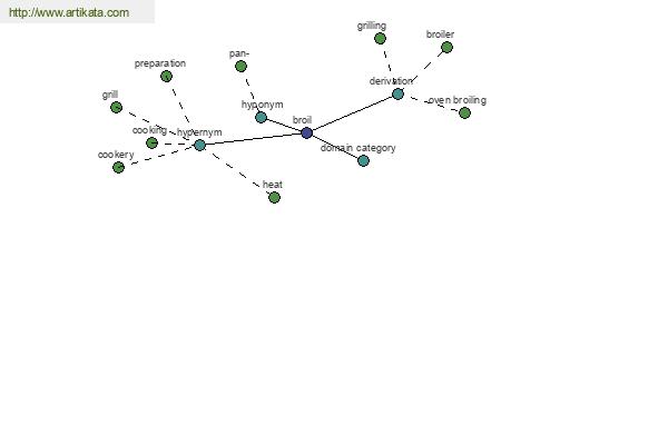 click for definition