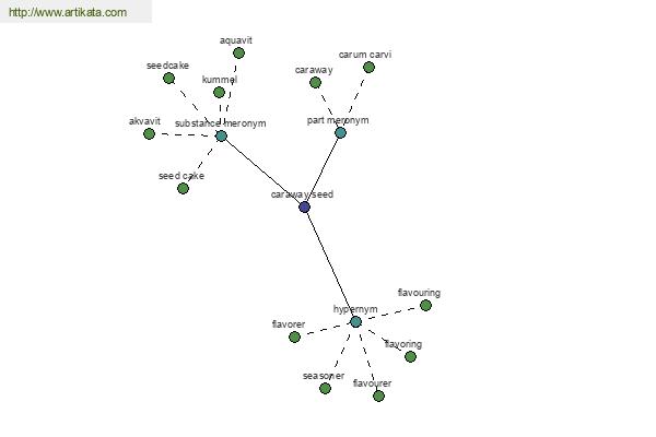 click for definition