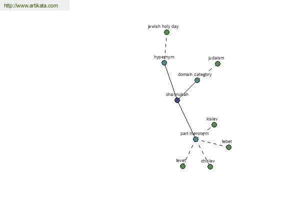 click for definition