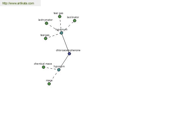 click for definition