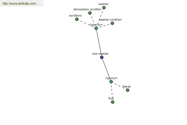 click for definition