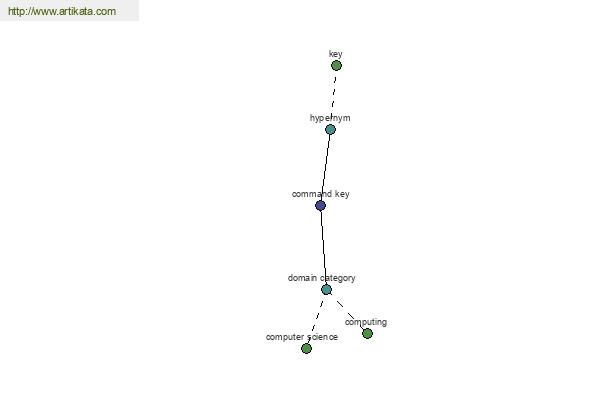 click for definition