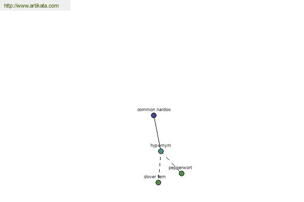 click for definition