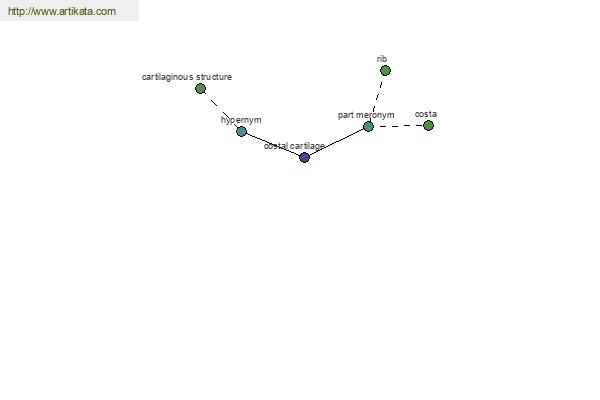 click for definition