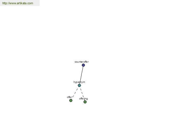 click for definition