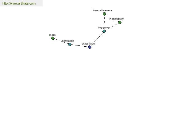 click for definition