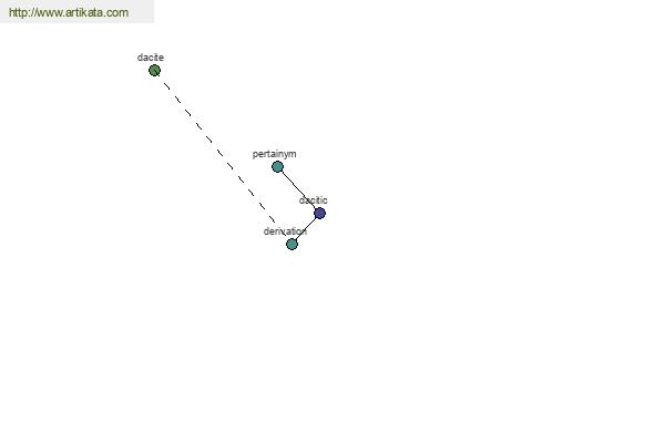 click for definition