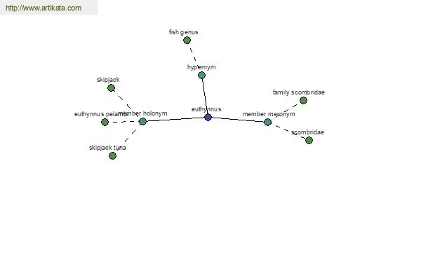 click for definition