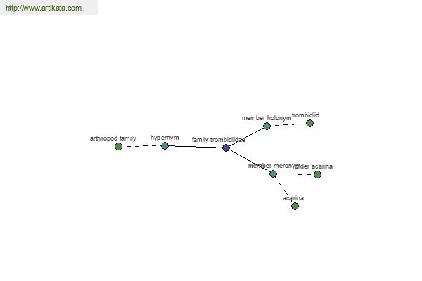 click for definition