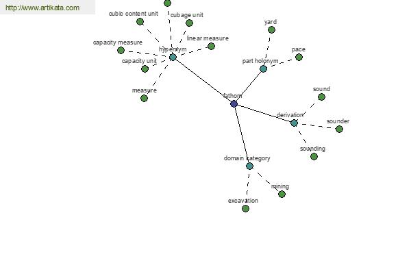 click for definition