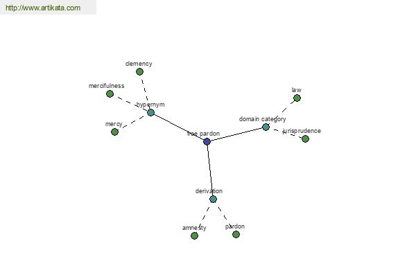 click for definition