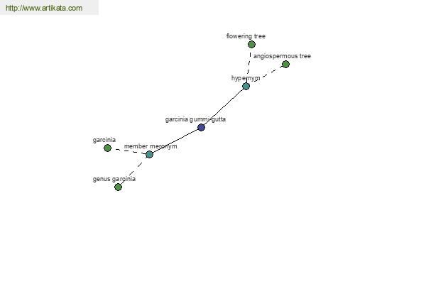 click for definition