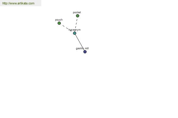 click for definition