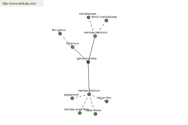 click for definition