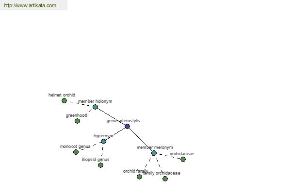 click for definition