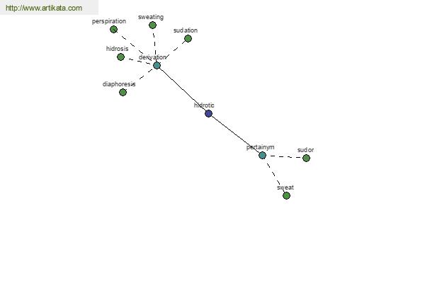 click for definition